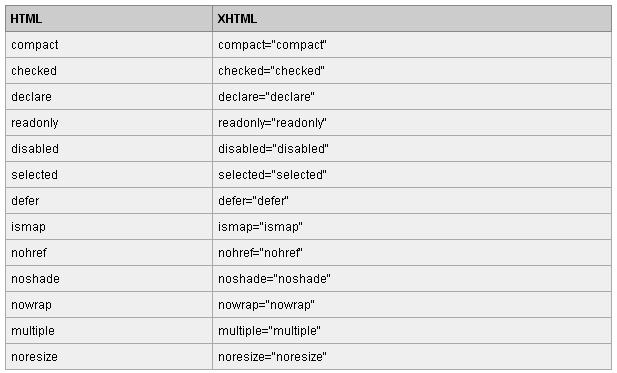 XHTML简写属性列表