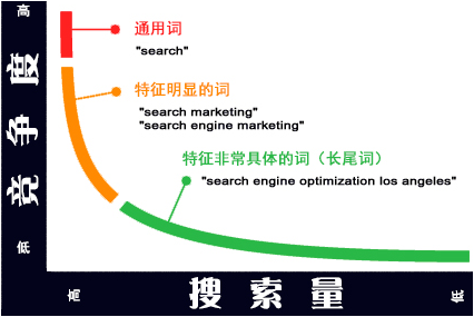 搜索引擎营销SEM——长尾关键词