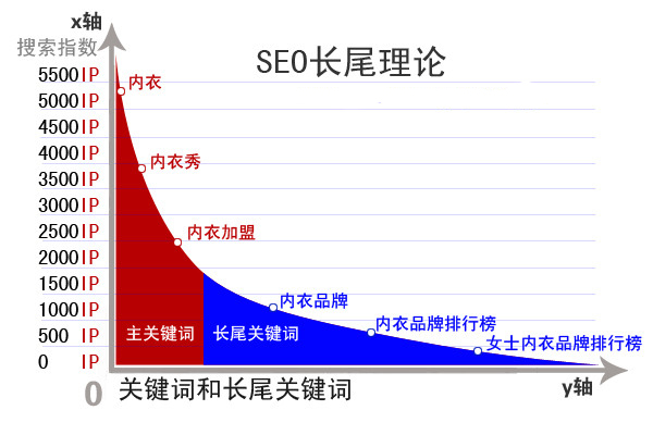 seo长尾关键词示图