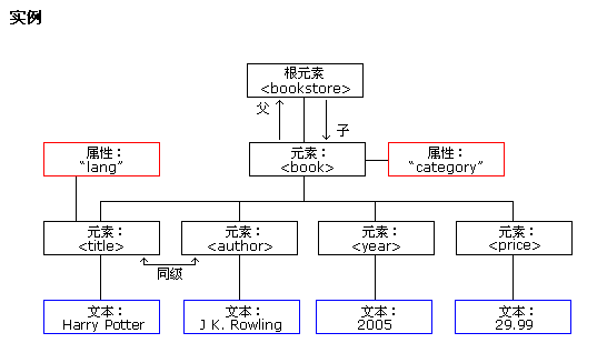 XML 树结构